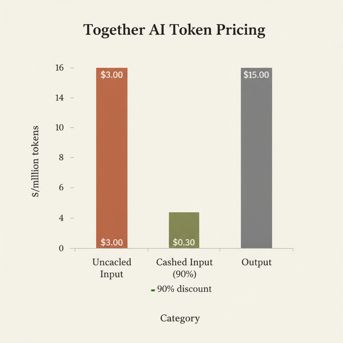 Together AI pricing for Kimi K3: cached input tokens carry a 90% discount at $0.30/M versus $3.00/M uncached.