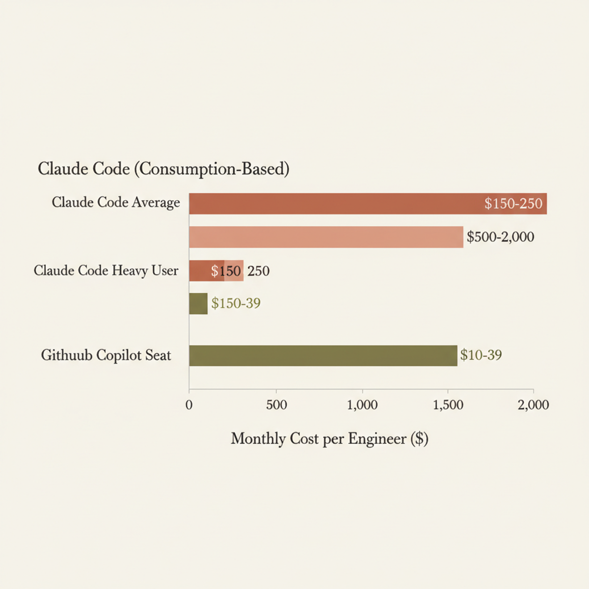 Consumption vs. flat-rate pricing. Claude Code's unlimited model cost 5–200× more than Copilot's per-seat license, with no caps.