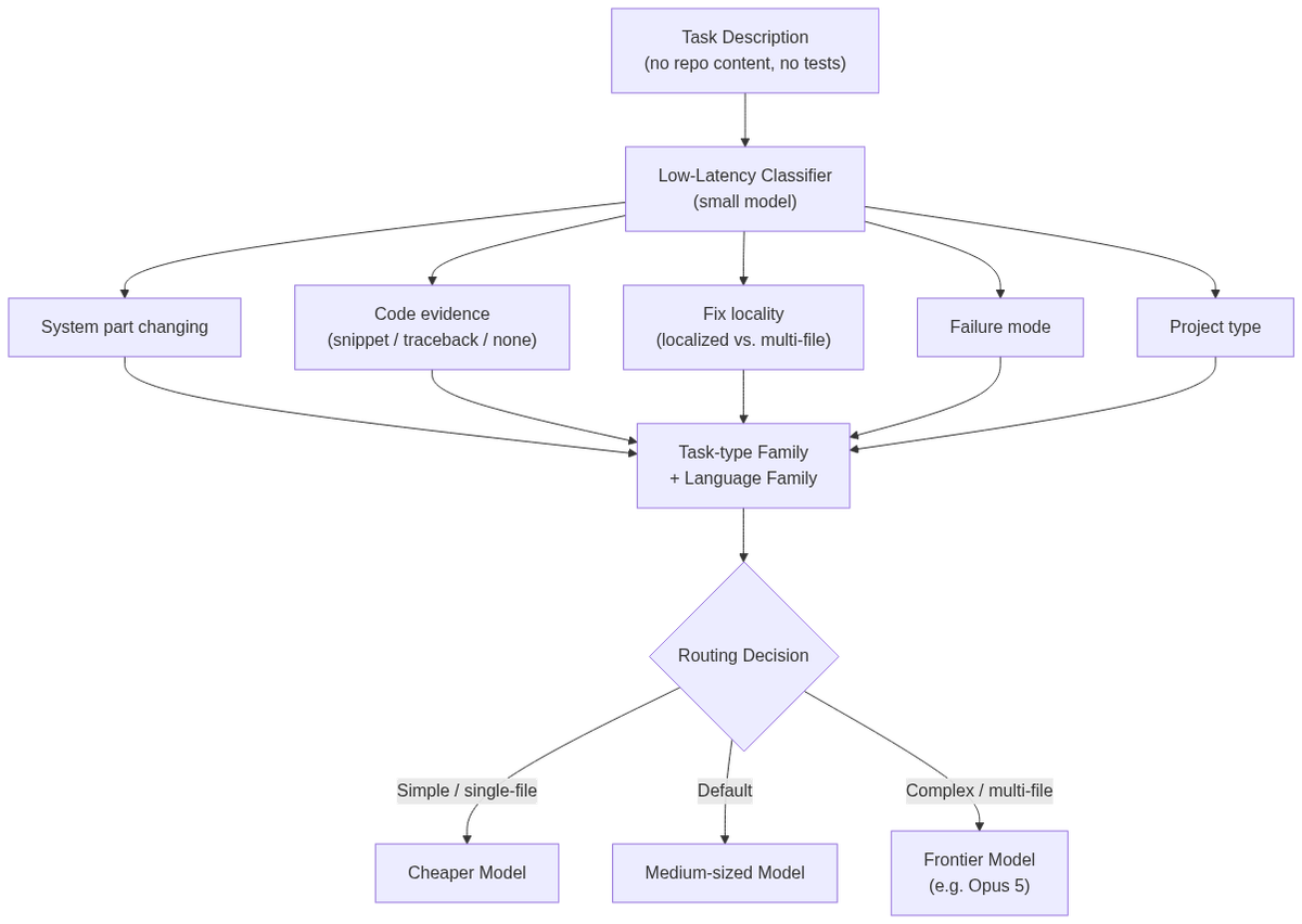 Smart Routing classifier pipeline: from task description to model tier selection