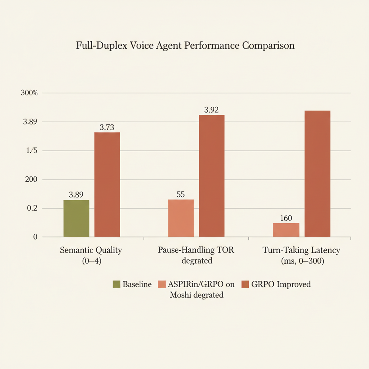 GRPO improves semantic quality and latency vs. baseline and prior RL approaches on Moshi and PersonaPlex models.
