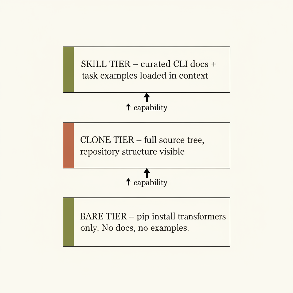 The three evaluation tiers measure agent capability under increasing resource constraints: bare (no tooling), clone (source visible), and skill (documentation pre-loaded).