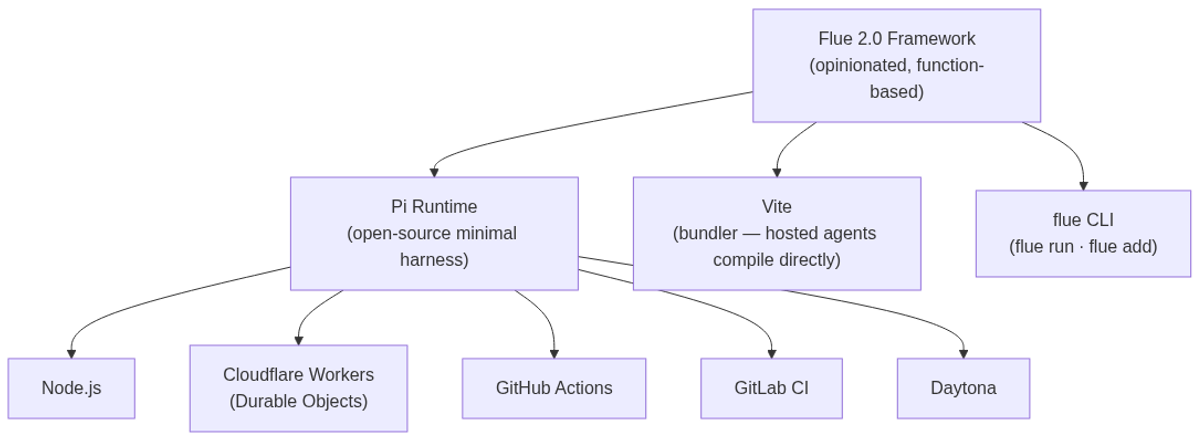 Flue 2.0 runtime stack and supported deployment targets