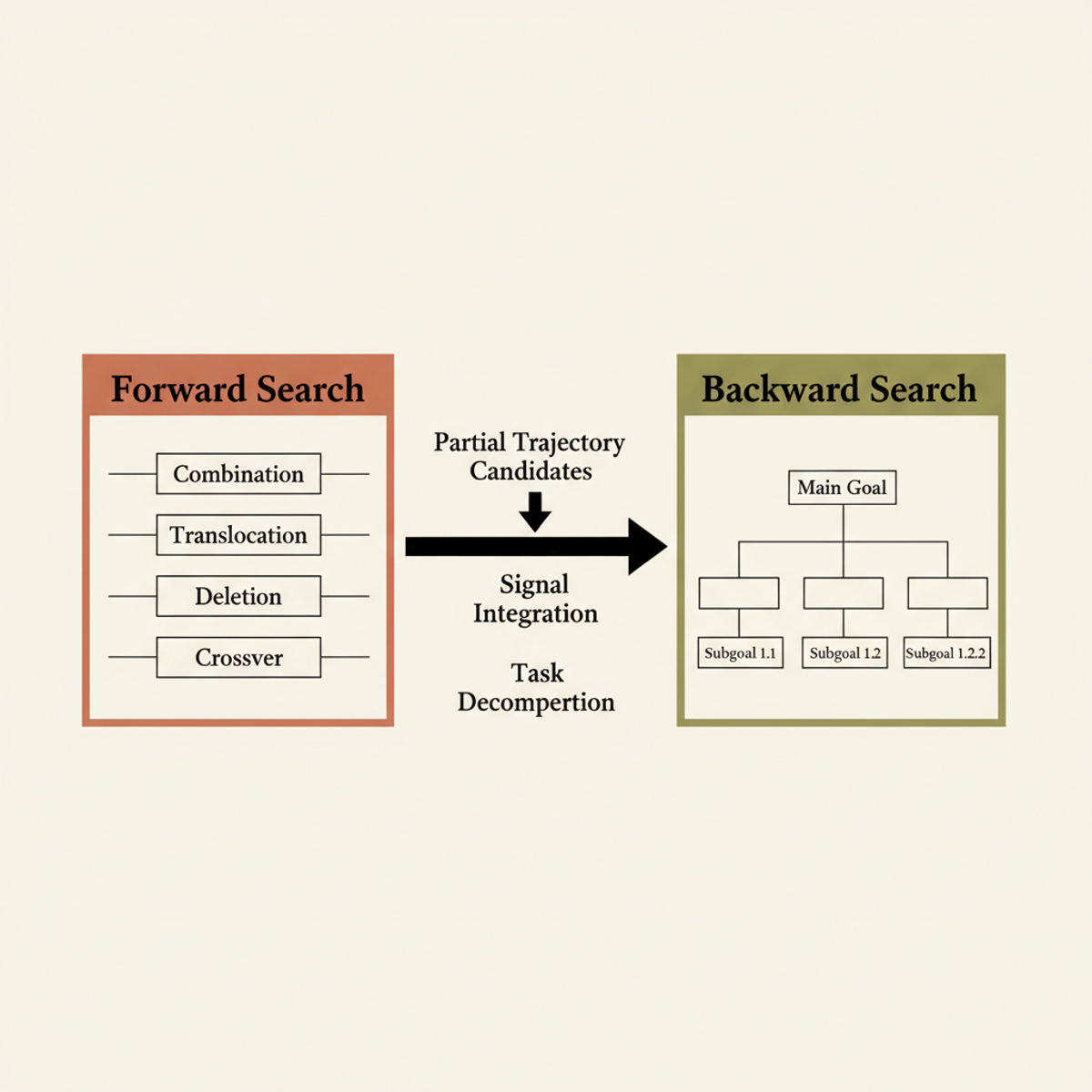 Bidirectional Evolutionary Search couples forward trajectory evolution with backward task decomposition to escape standard autoregressive limits.