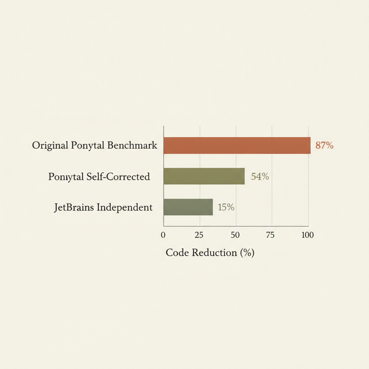Code reduction claimed vs. measured: original benchmark (80–94%), Ponytail's corrected self-measurement (54%), and JetBrains independent test (15%).