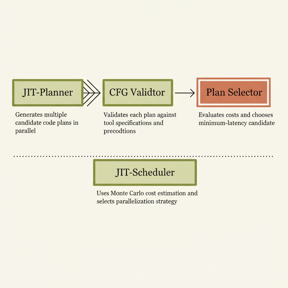 JIT-Planner generates and validates code plans; JIT-Scheduler selects parallelization strategy.