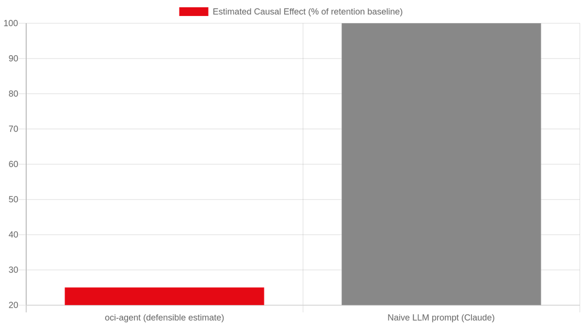 2-month member retention causal effect estimates for Netflix's games vertical: oci-agent returned 25% of baseline; the naive LLM prompt overestimated by ~4×.