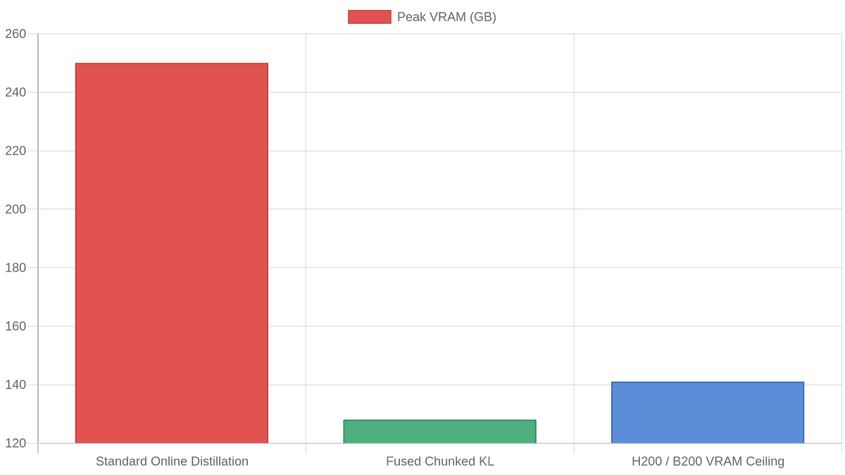 Peak VRAM comparison: standard online distillation (~250 GB) exceeds the H200/B200 ceiling (141 GB), while fused chunked KL (~128 GB) fits within a single H200.
