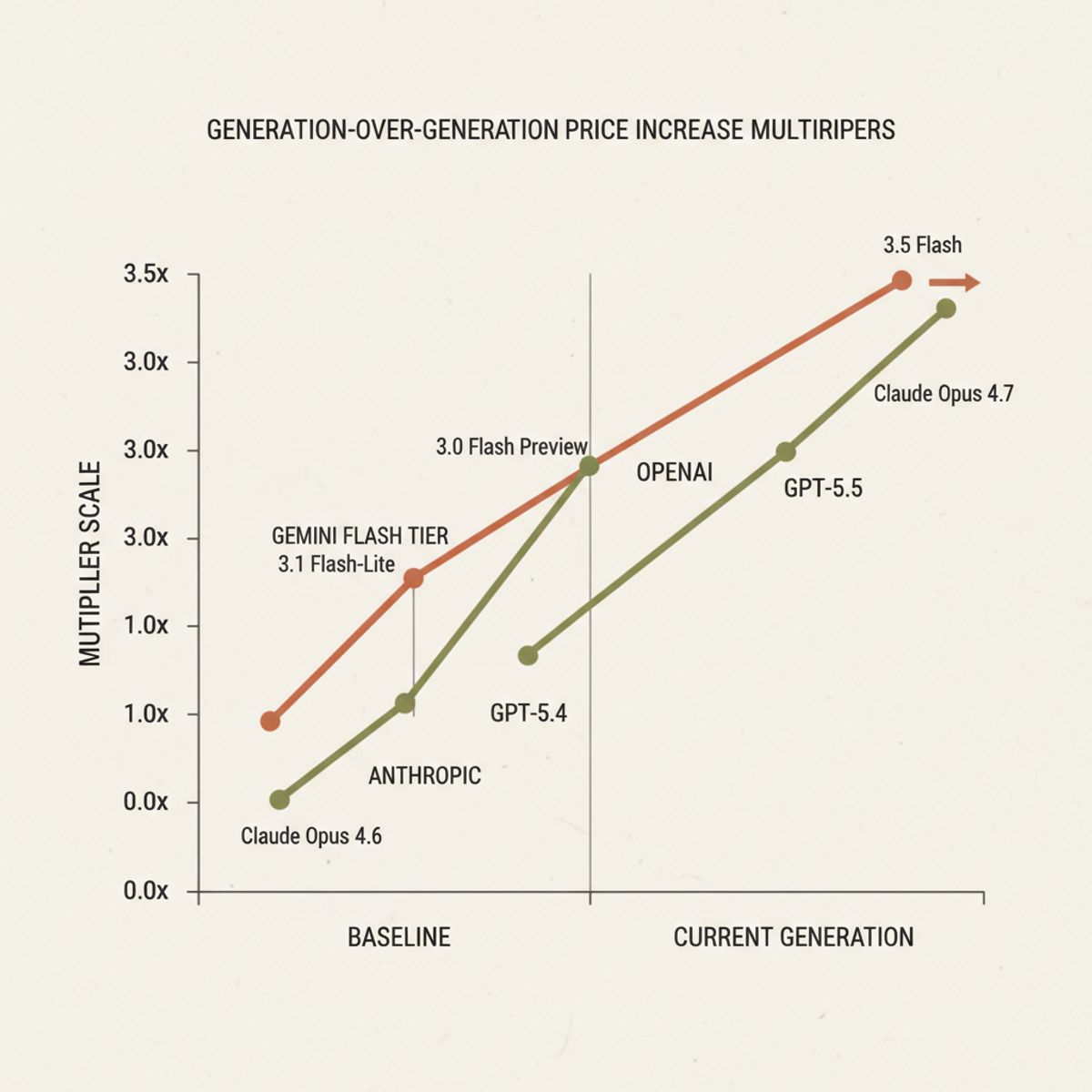 Price scaling across generations: OpenAI and Anthropic increase 2–3× per generation; Gemini Flash remains stable at 3× versus the lite tier.