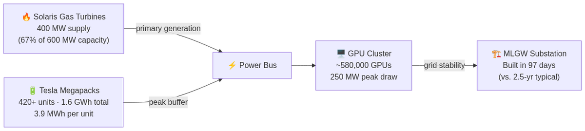 Colossus hybrid power architecture: Solaris gas turbines supply baseline load while Tesla Megapacks absorb GPU cluster burst demand, protecting the regional grid.