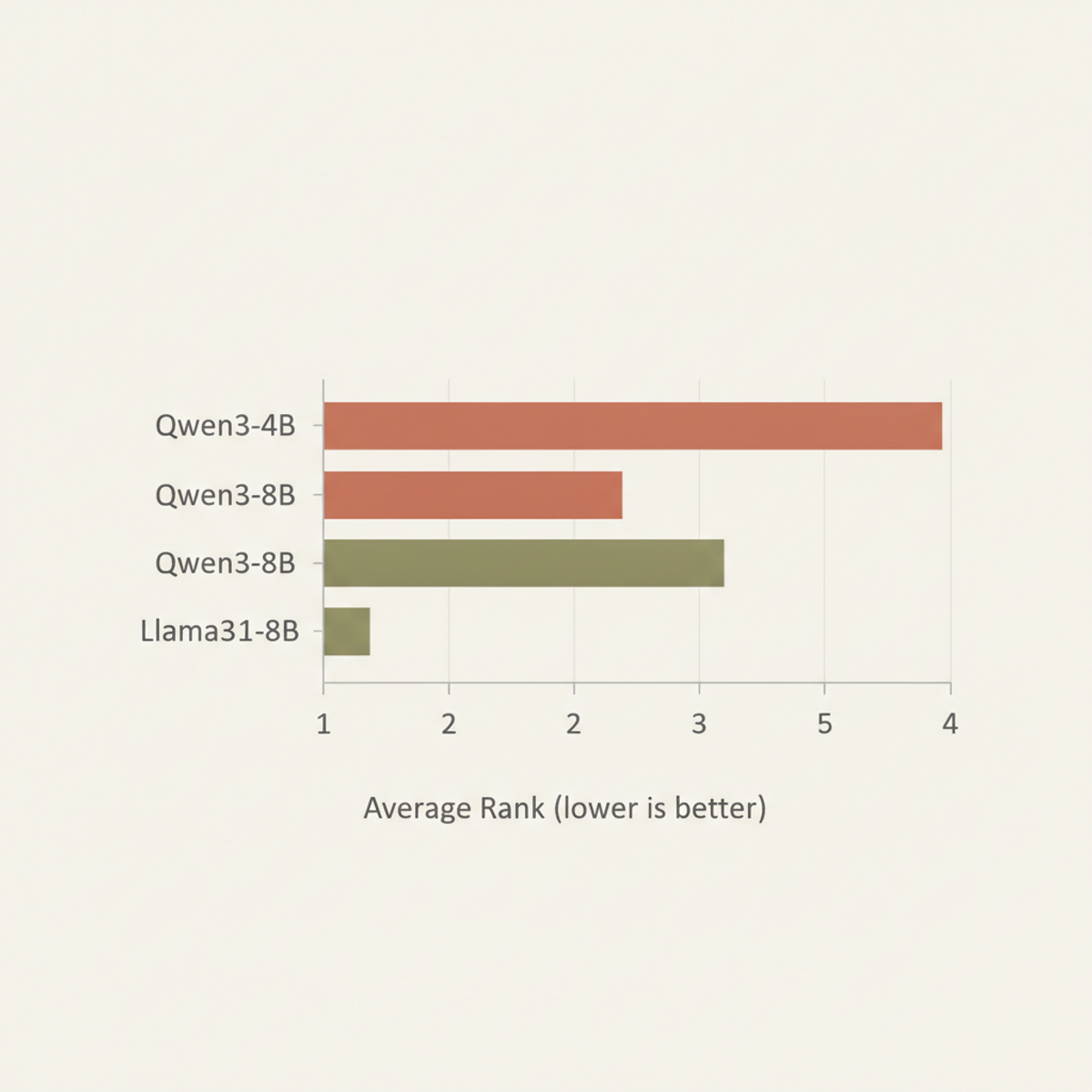 ReContext achieves best average rank across benchmarks and model backbones at 128K context length.