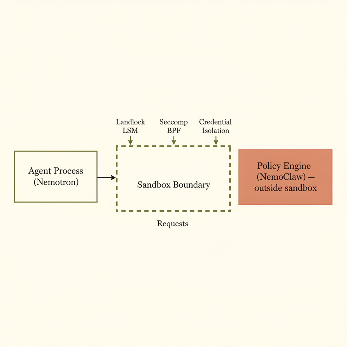 Out-of-process enforcement: policy controls live outside the agent process and cannot be overridden.