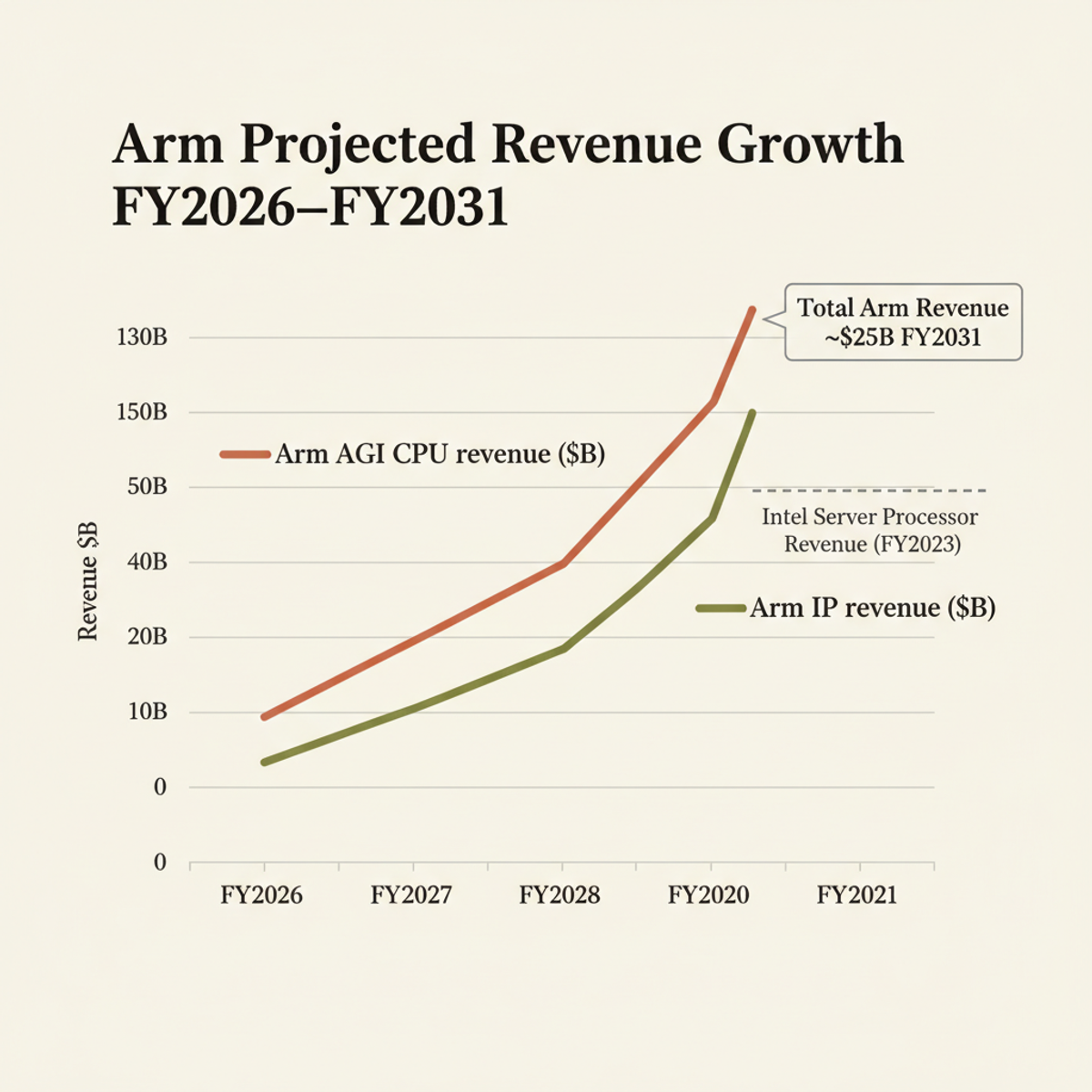 Arm projects AGI CPU and IP revenue will combine to reach $25B annually by FY2031, dwarfing Intel's current $16.8B server processor revenue.
