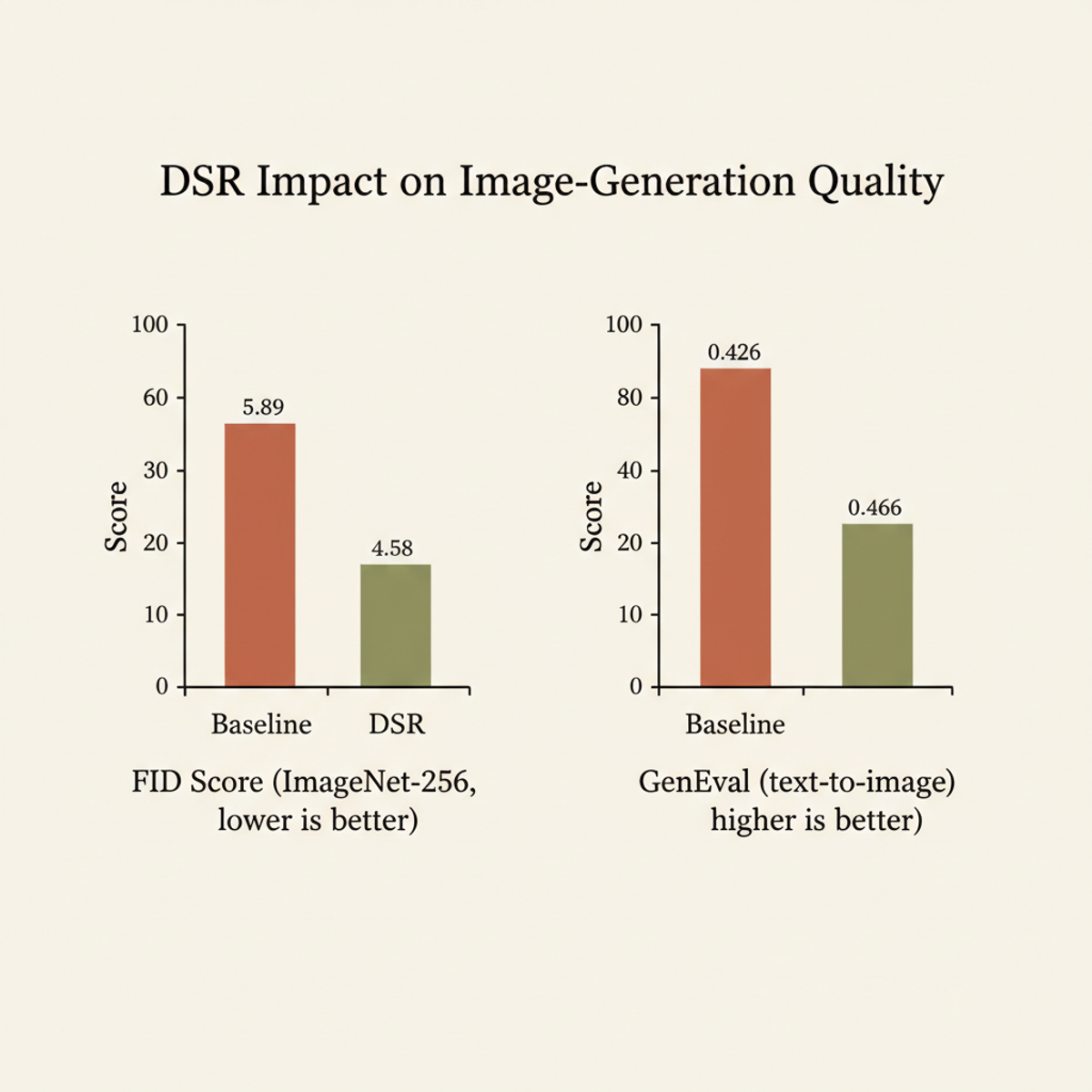 DSR reduces FID by 22% and improves GenEval by 9.4% on large-scale diffusion tasks.