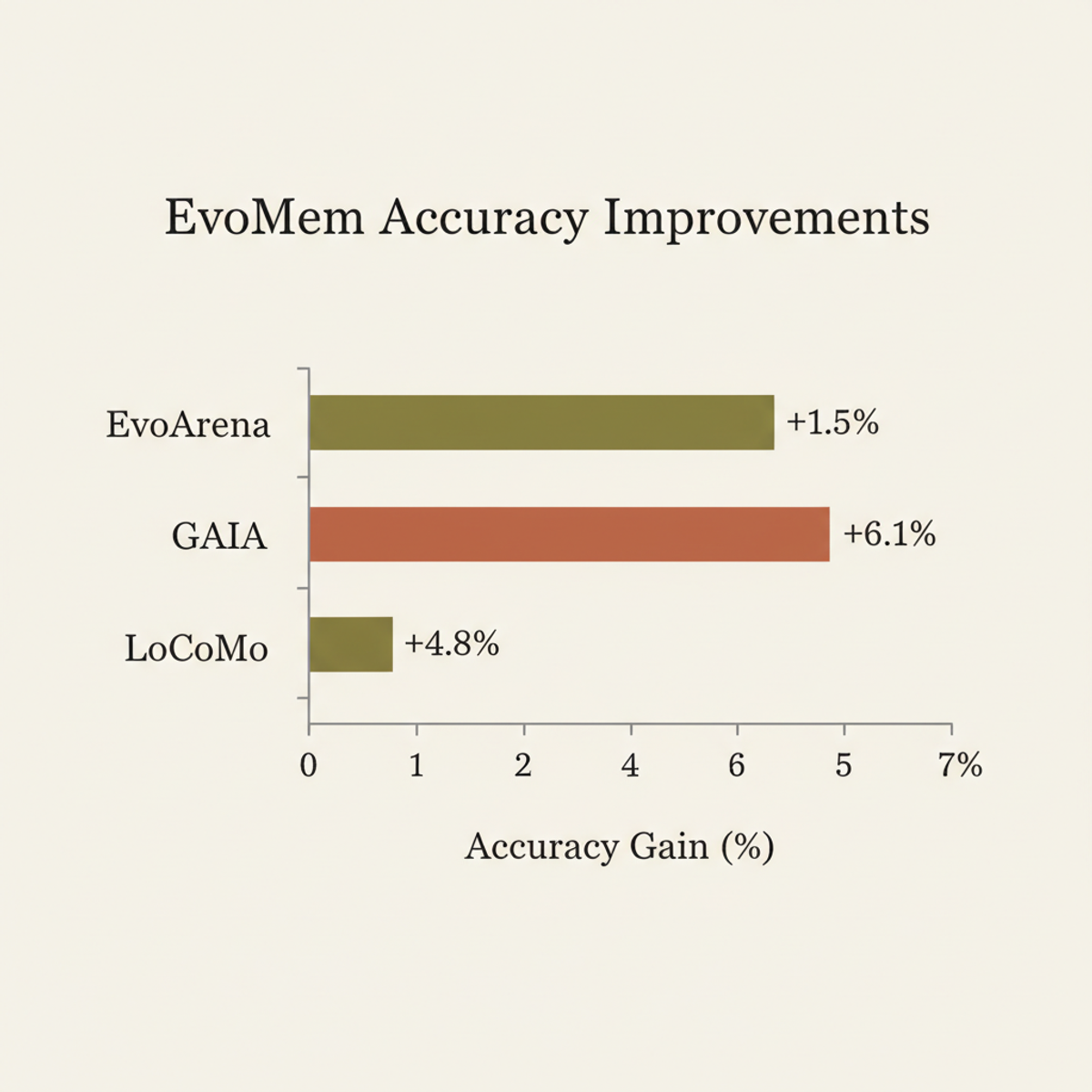 EvoMem accuracy improvements across three benchmarks. Gains vary by task domain, with GAIA showing the largest boost.