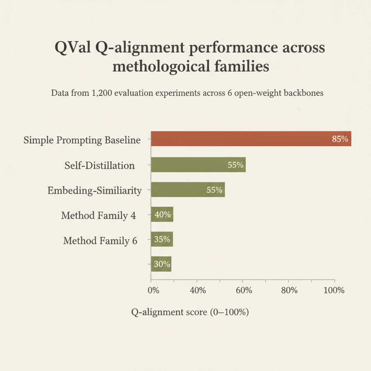 QVal Q-alignment performance by methodological family across 1,200 experiments. Simple prompting baseline outperforms dense supervision methods.