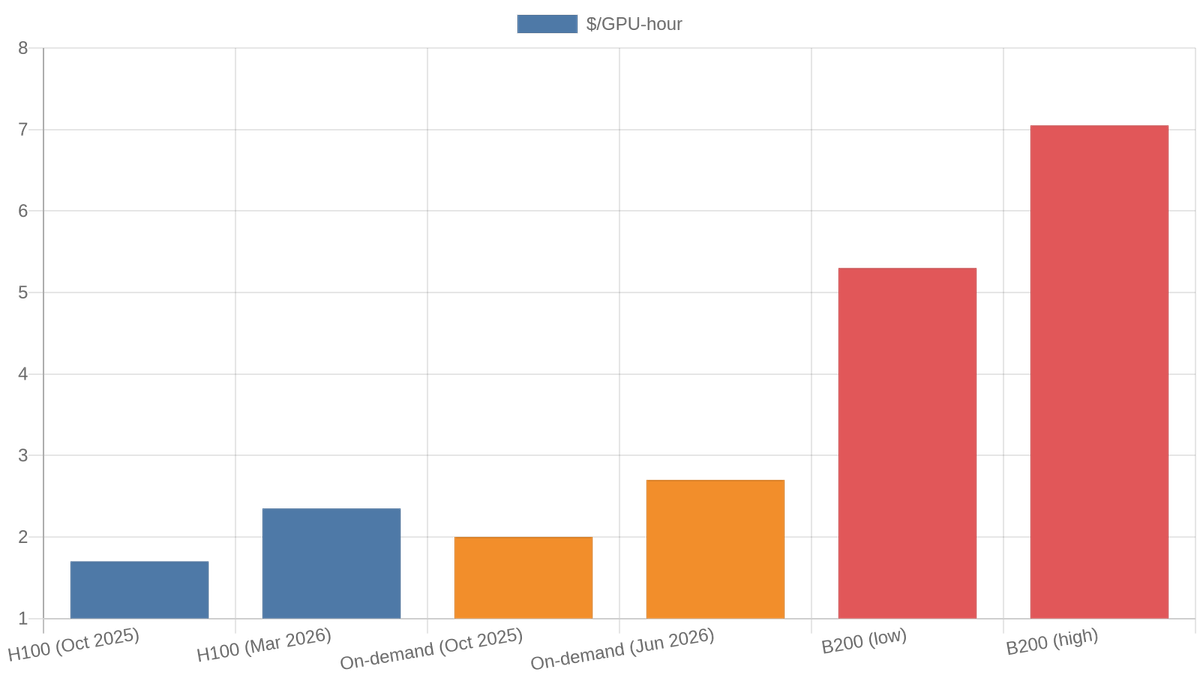 GPU spot market rental rates ($/GPU-hour) — H100 and on-demand cross-provider, Oct 2025 to Jun 2026; Blackwell B200 range shown for reference
