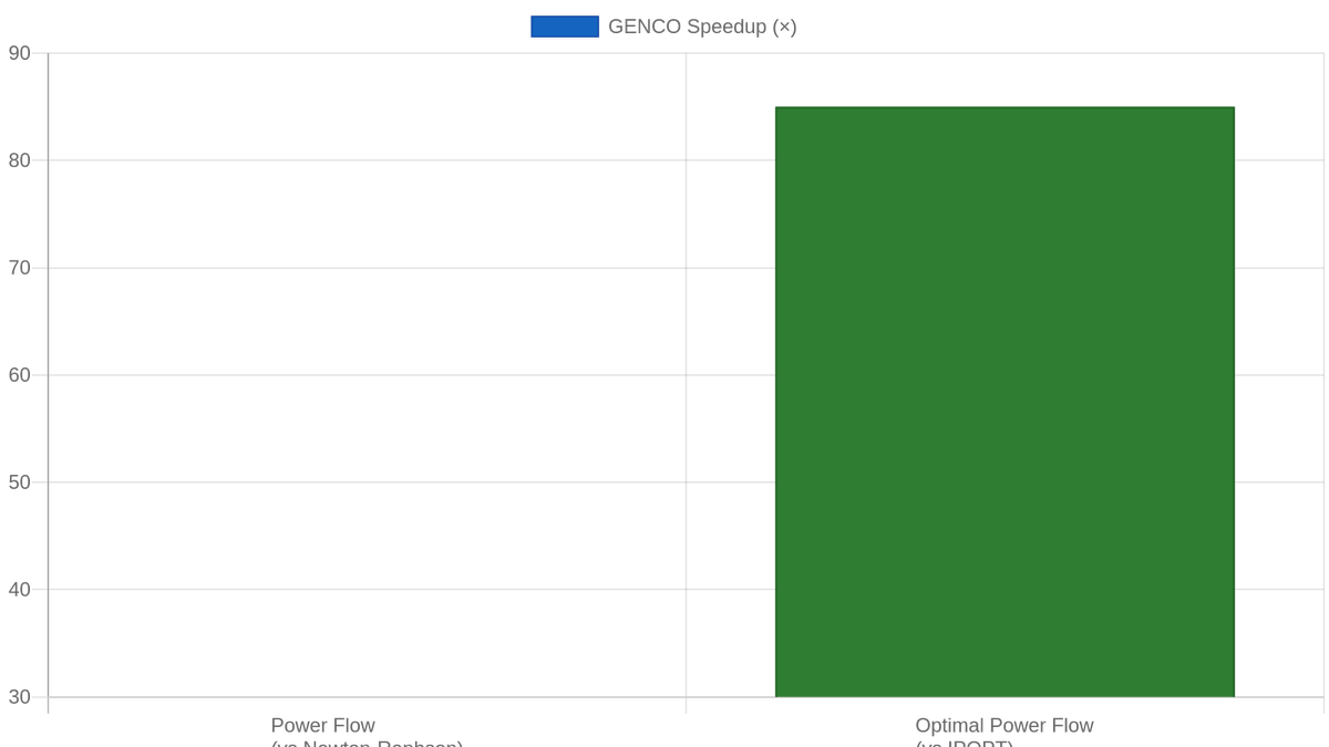 GENCO benchmark speedups: 30× over Newton-Raphson on large-scale power flow, 85× over IPOPT on optimal power flow.