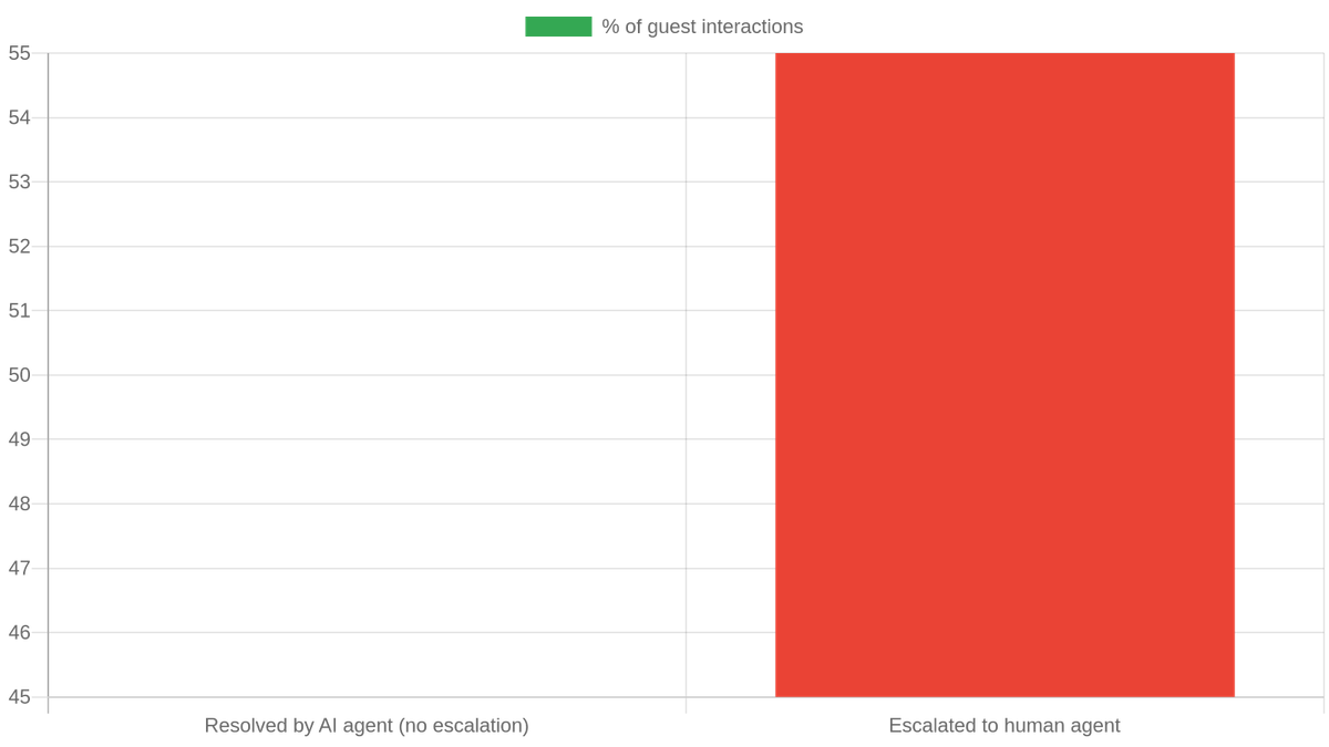 Airbnb AI customer-service agent: share of interactions resolved without human escalation vs. escalated