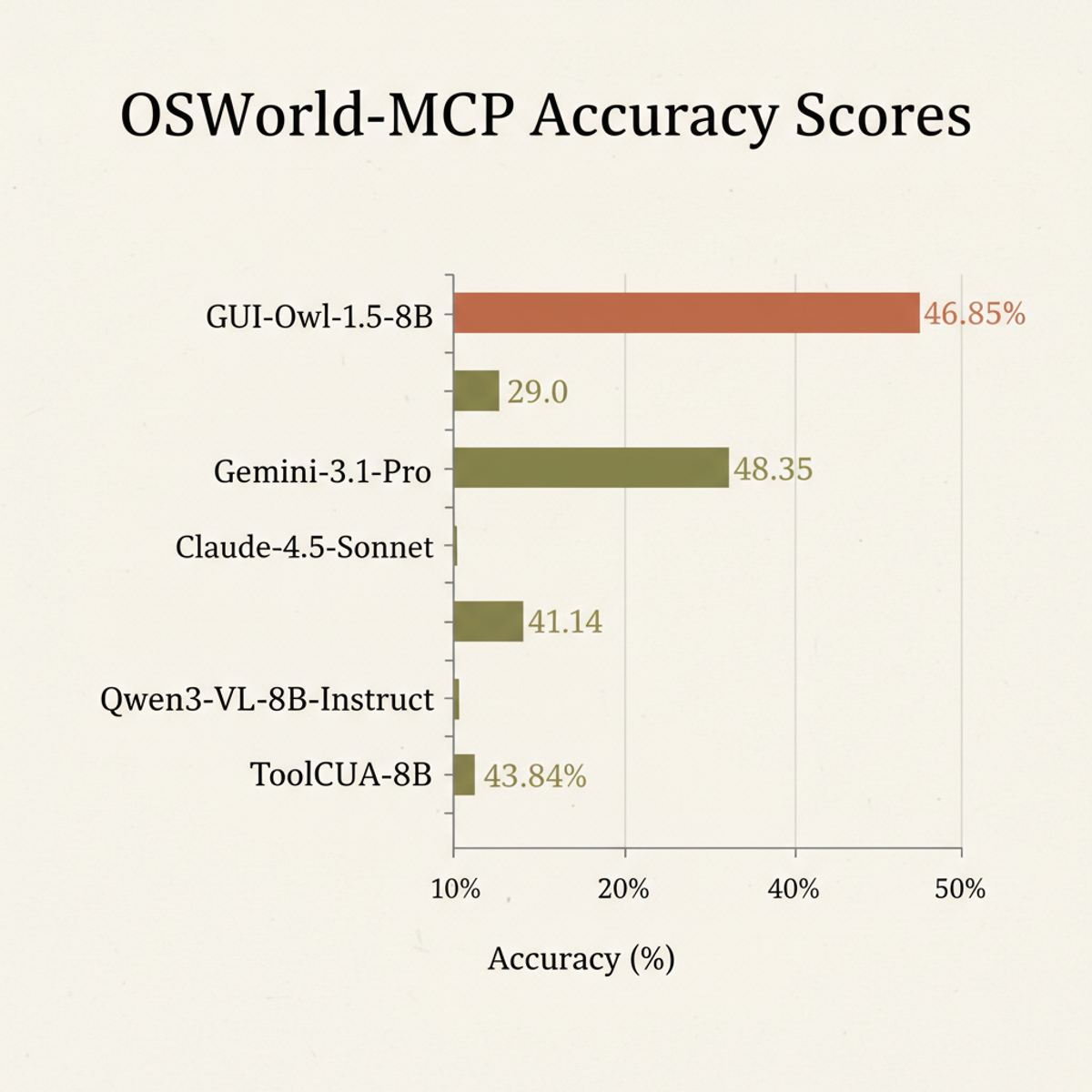 ToolCUA-8B accuracy on OSWorld-MCP vs baseline and frontier models