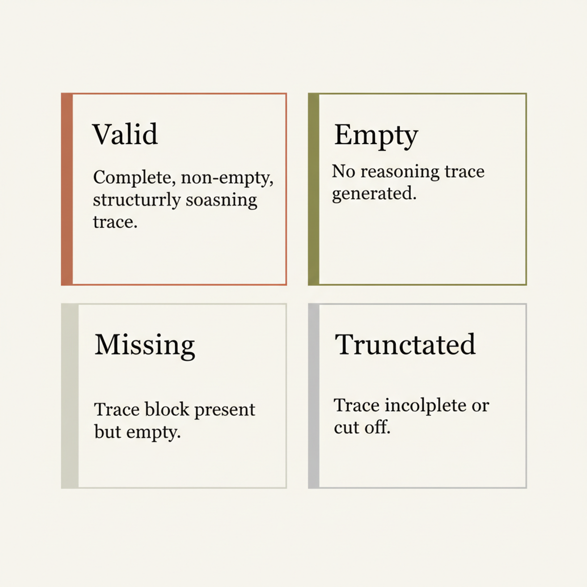 Four-category trace classification framework used to evaluate model outputs during fine-tuning.