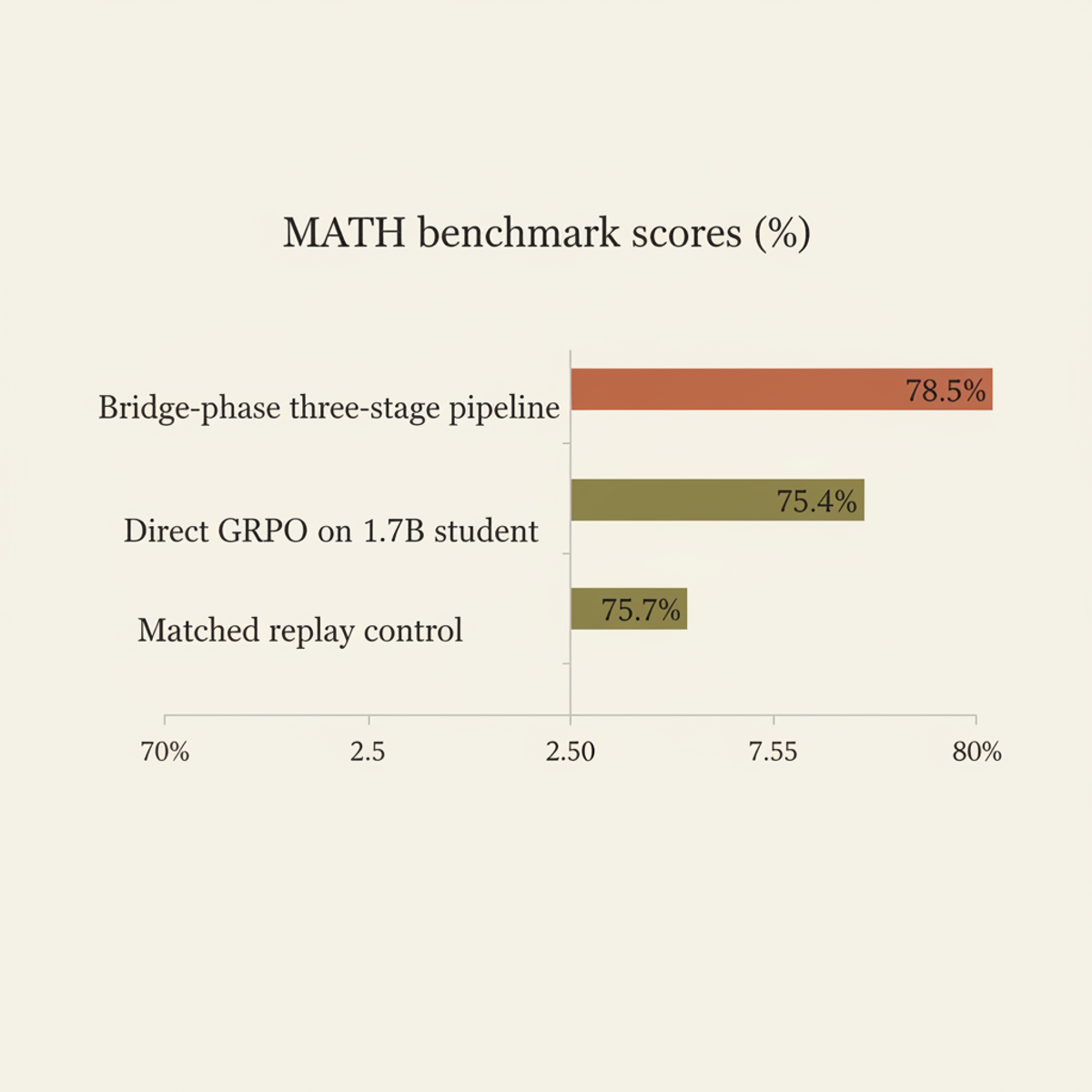 Bridge-phase MATH scores on Qwen-1.7B: direct GRPO baseline vs. three-stage sparse-to-dense pipeline.