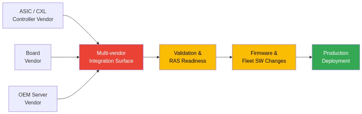 Typical multi-vendor CXL deployment path for teams without Meta's vertical integration