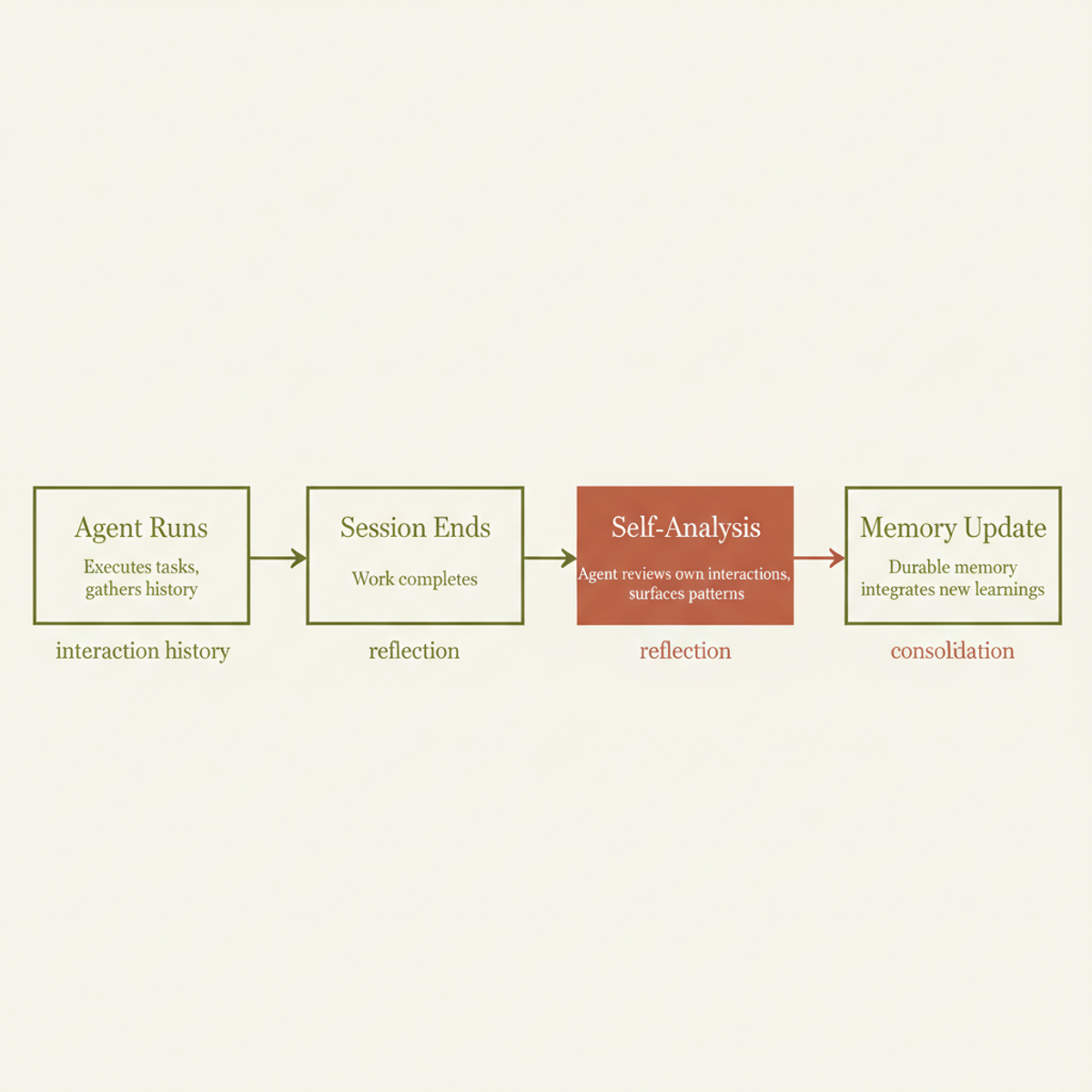 The dreaming pipeline: how Claude agents consolidate session experience into persistent memory.