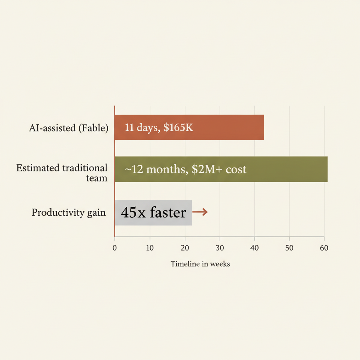 Bun rewrite using AI: 500K lines of TypeScript/Zig converted to Rust in 11 days at $165K in token costs, versus an estimated 12-month timeline for a traditional team.