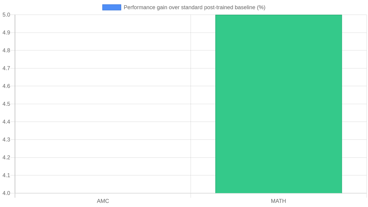 GRPO math performance gain (%) when fine-tuning starts from a CreativeInstruct checkpoint vs a standard post-trained checkpoint