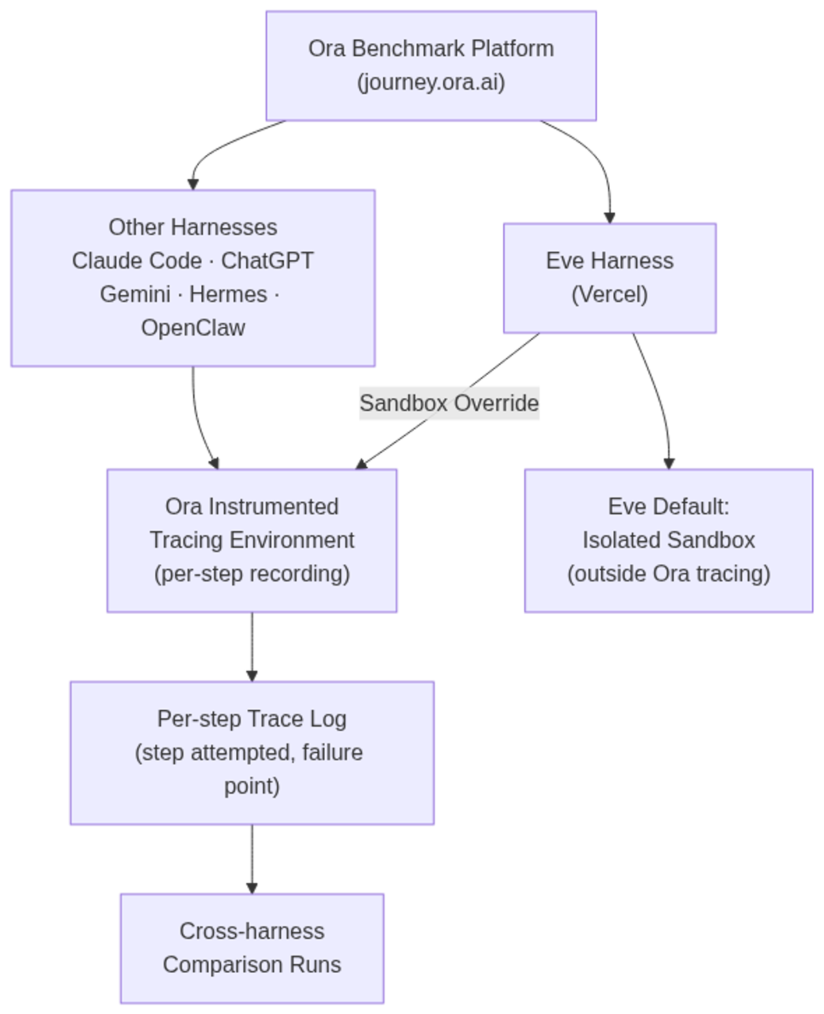 Eve sandbox override: how Ora replaces eve's default isolated execution environment with its own instrumented tracing layer, giving eve agents identical per-step recording to all other harnesses
