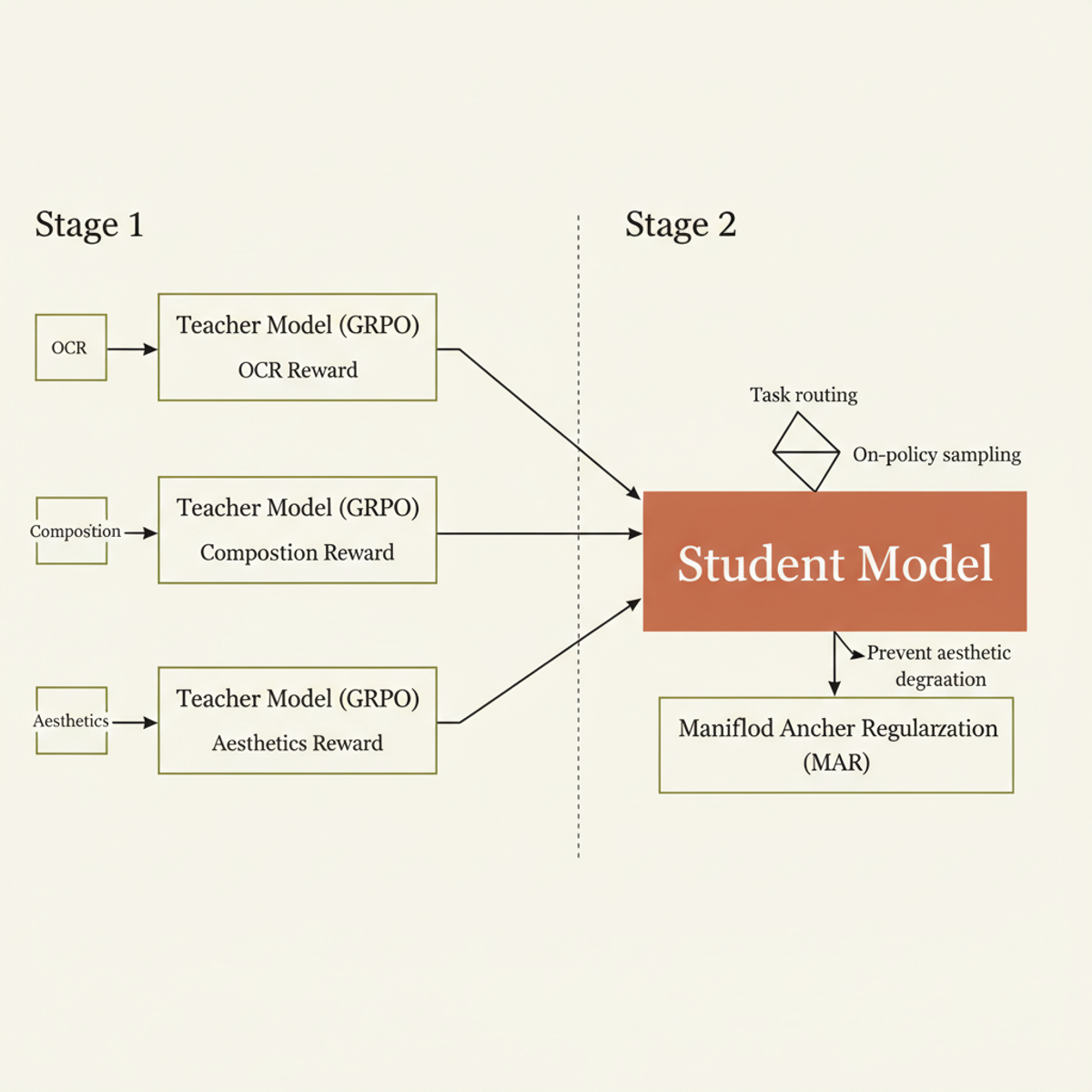 Flow-OPD uses domain-specialized teachers (single-task GRPO) and on-policy distillation into a unified student, with regularization to prevent objective conflicts.