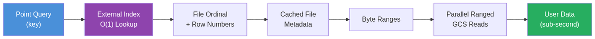 RAP O(1) lookup path — index resolves file + row numbers, enabling fully parallel ranged reads with no dependent round-trips