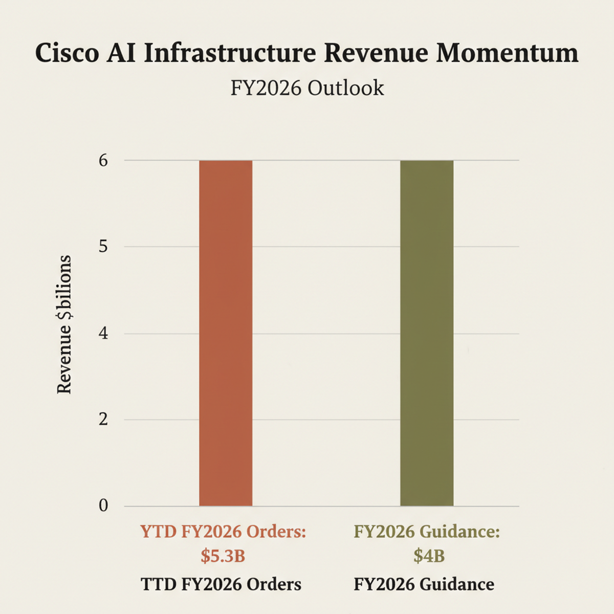 Cisco raised full-year AI infrastructure revenue guidance to $4B from $3B, reflecting $5.3B in orders through Q3.