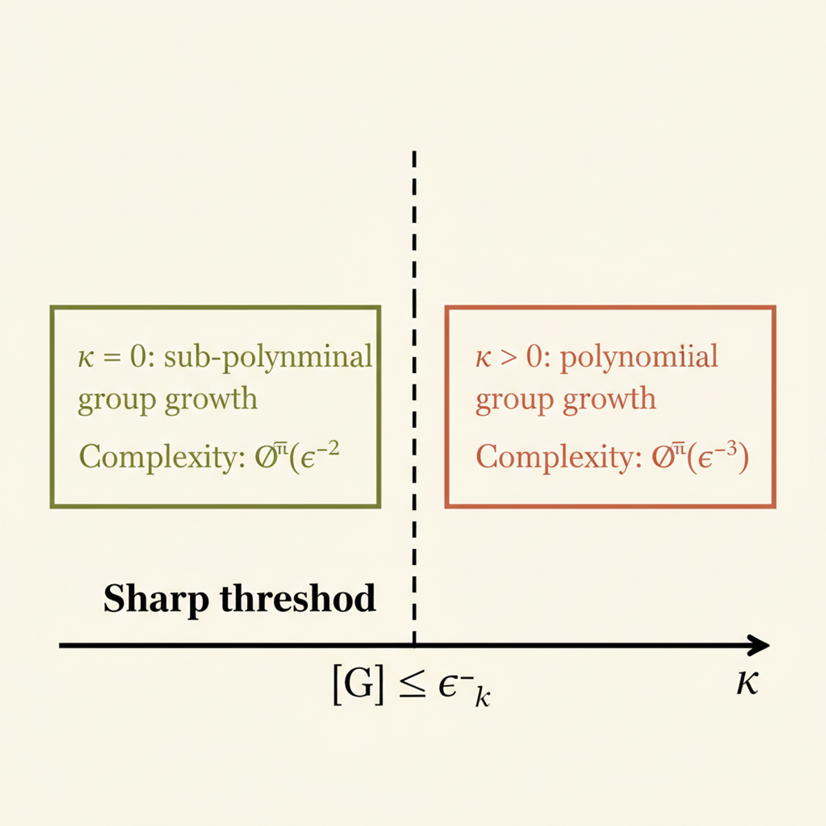 Sharp threshold at κ = 0: when group count grows sub-polynomially, the sample-complexity exponent drops from 3 to 2.