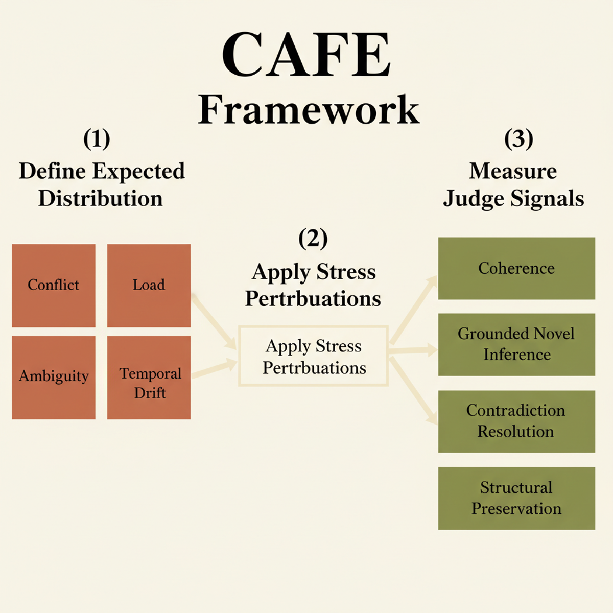 CAFE framework: four stress dimensions feed into evaluation, yielding judge signals that detect antifragility-compatible geometry.