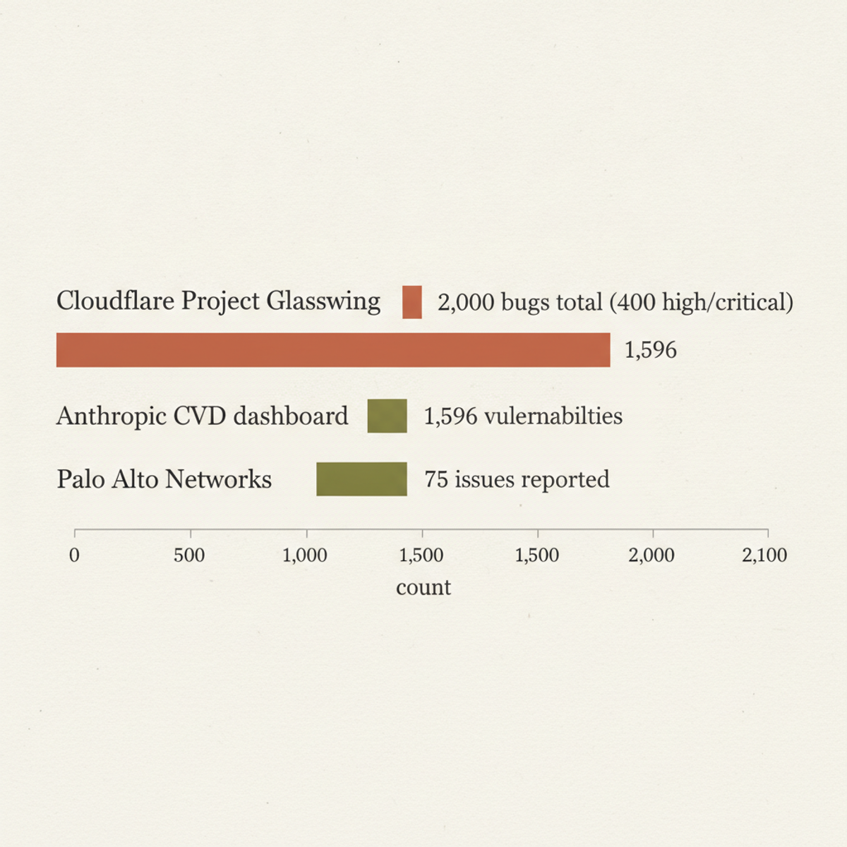 Vulnerability findings across Cloudflare, Anthropic, and Palo Alto Networks frontier-model audits.