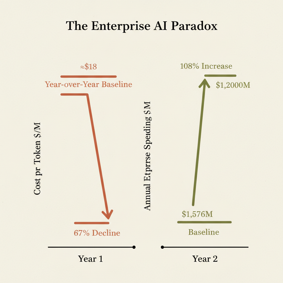 Cost per token fell 67% YoY to $6.07/M, yet enterprise spending rose 108% to an average $1.2M per organization.