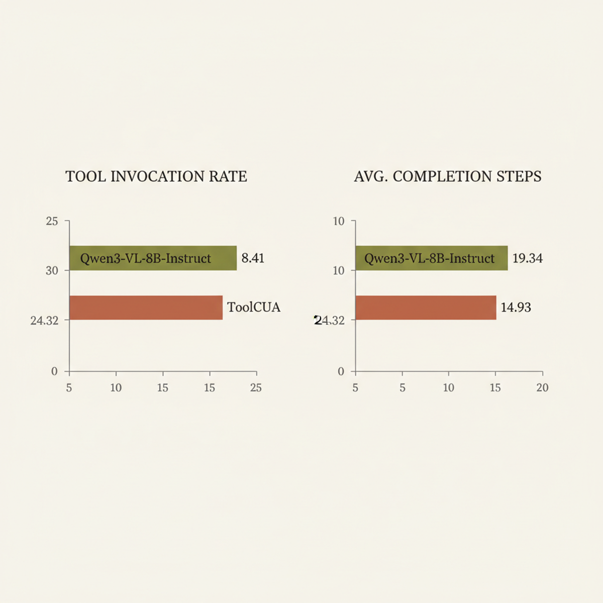 ToolCUA efficiency gains: tool invocation rate (left) and completion steps (right) vs. Qwen3-VL-8B baseline