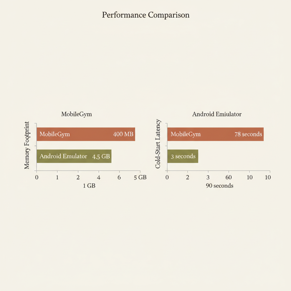 MobileGym vs. Android Emulator: 11× smaller memory footprint, 26× faster cold start