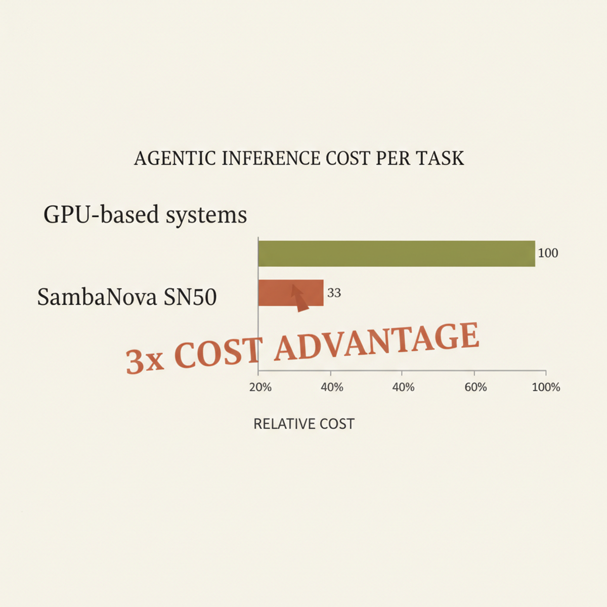 SambaNova SN50 claims ~3× cost advantage on agentic AI workloads versus GPU-based inference.