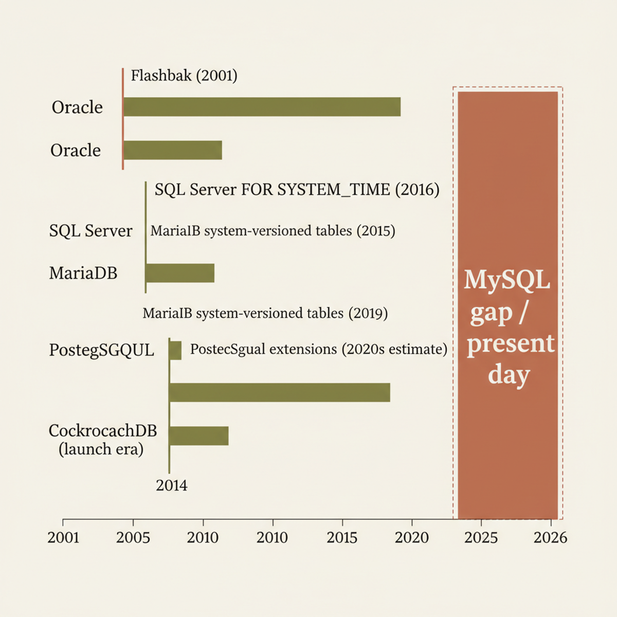 Timeline of temporal query adoption across major relational databases. MySQL remains the only major OLTP without native support.