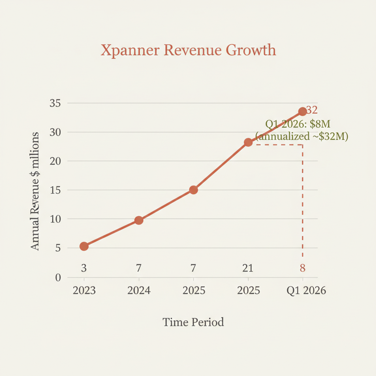 Xpanner annual revenue trajectory, 2023–Q1 2026 (Q1 annualized for reference).