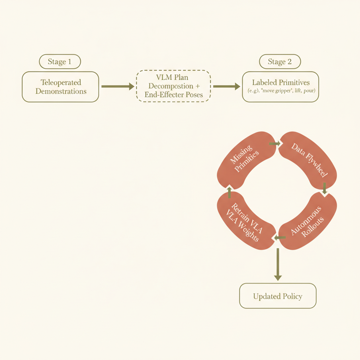 InSight pipeline: automated primitive extraction from demonstrations (Stage 1), then autonomous skill acquisition via flywheel that retrains the VLA (Stage 2).