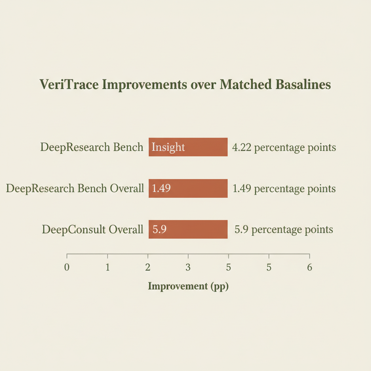 VeriTrace performance improvements over matched baselines across three benchmarks.