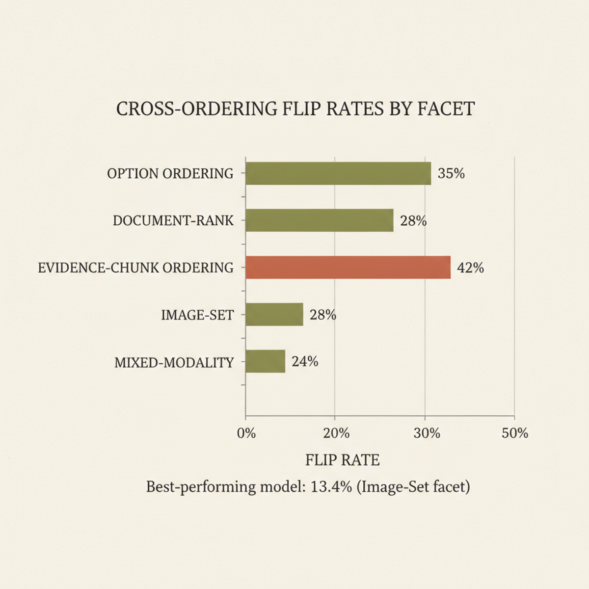 Cross-ordering flip rates by Facet-Probe axis across 18 frontier and open-weight multimodal models (panel-mean flip rate range: 24–50%).