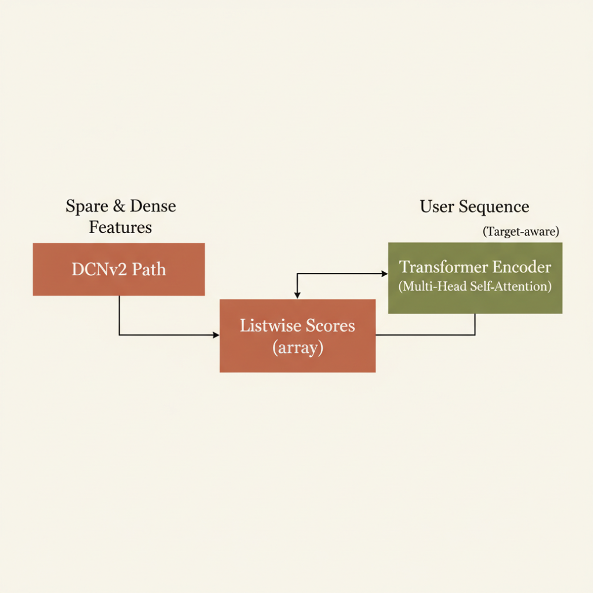 Dual-path architecture: sparse features via DCNv2, user sequence via transformer encoder, converging to listwise candidate scores.