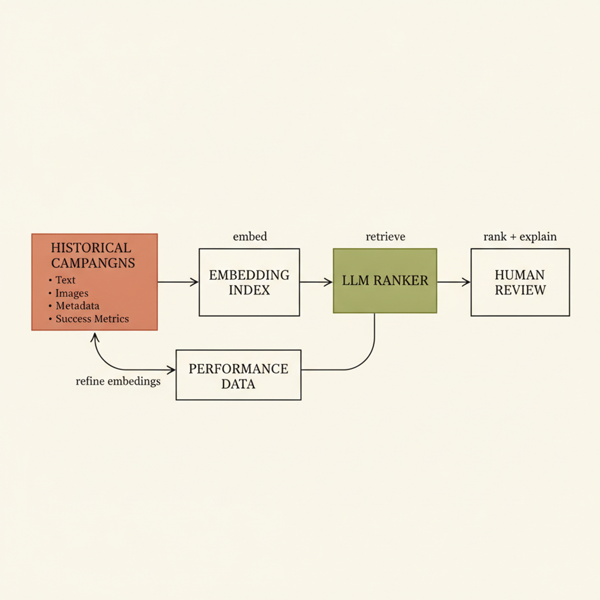 Three-stage pipeline: embed campaigns, retrieve candidates, rank with LLM explanations, with continuous feedback refinement.