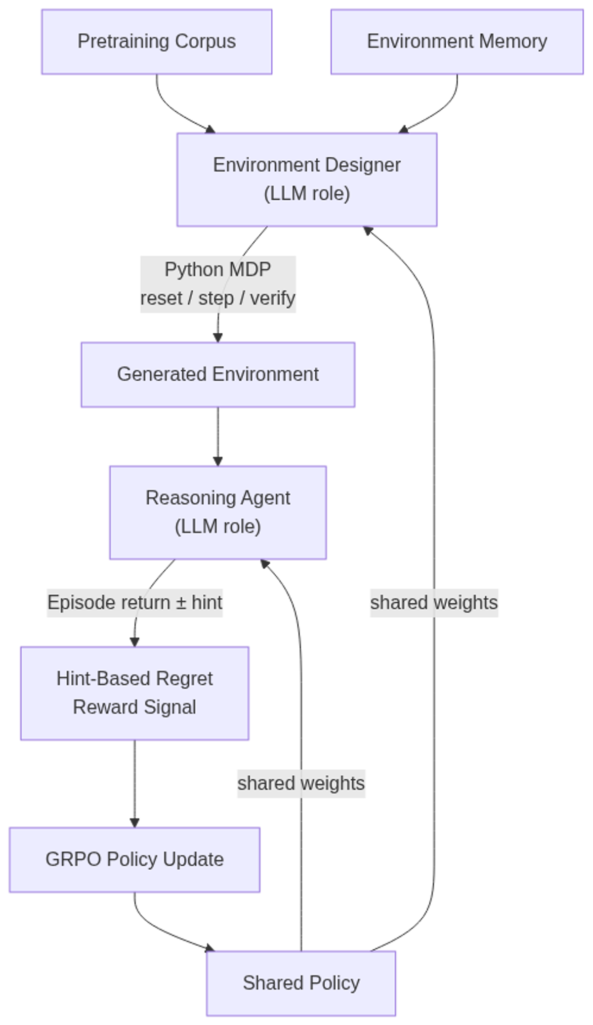 SPADE architecture: one shared policy drives both the Environment Designer and the Reasoning Agent, updated end-to-end via GRPO.