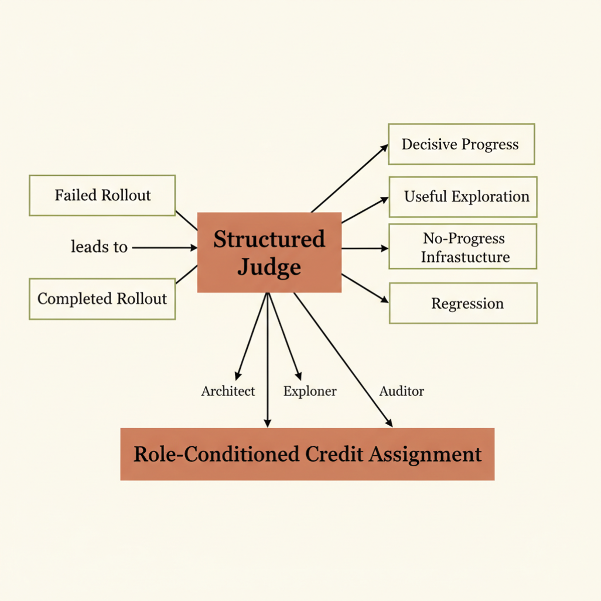 TRIAGE framework: structured judge classifies action segments into four semantic roles, feeding role-conditioned credit assignment.
