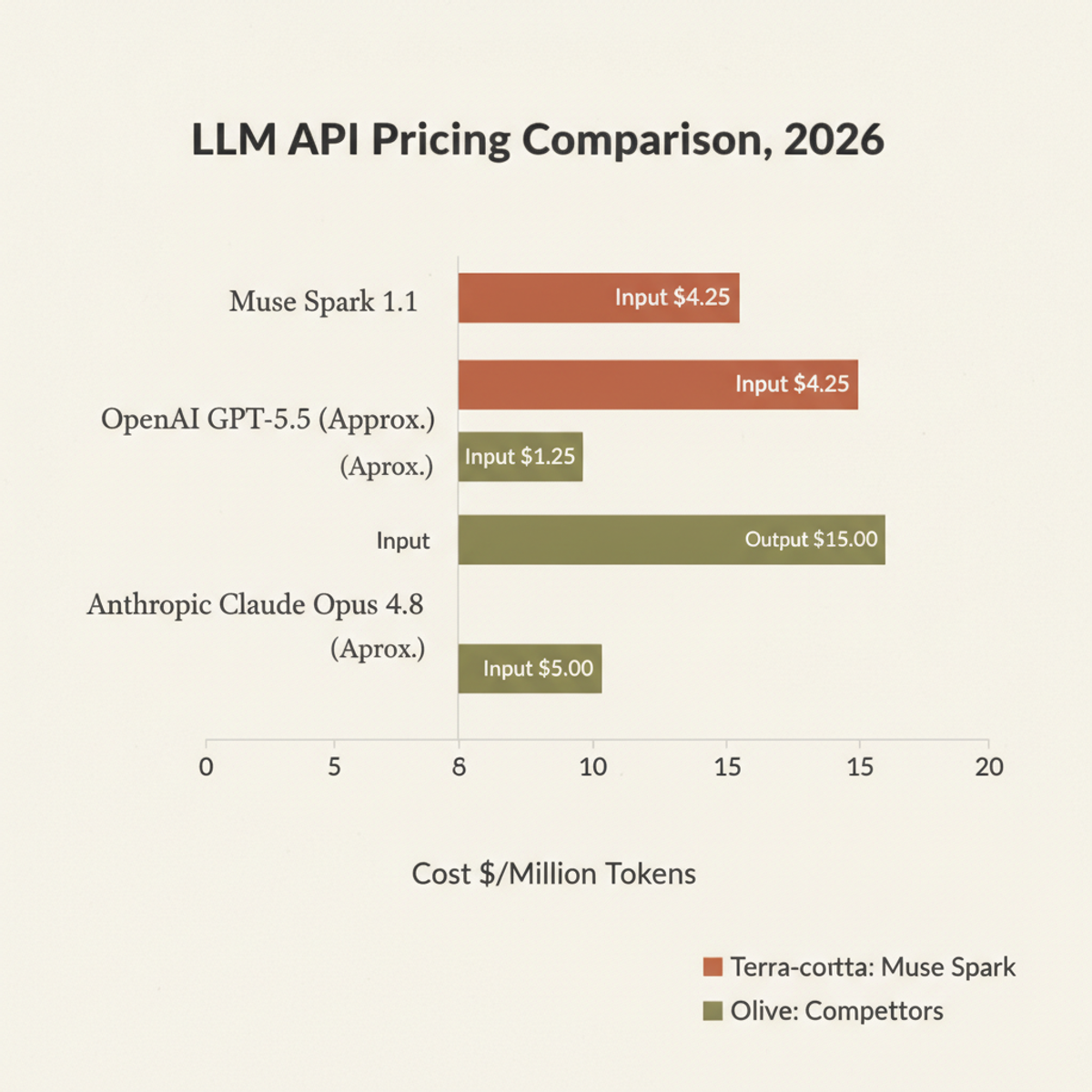 Muse Spark 1.1 pricing undercuts competitors by 75% on input tokens, sharpening Meta's supply-vs-demand dilemma.